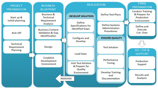 SAP Services & Solutions, SAP Implementation